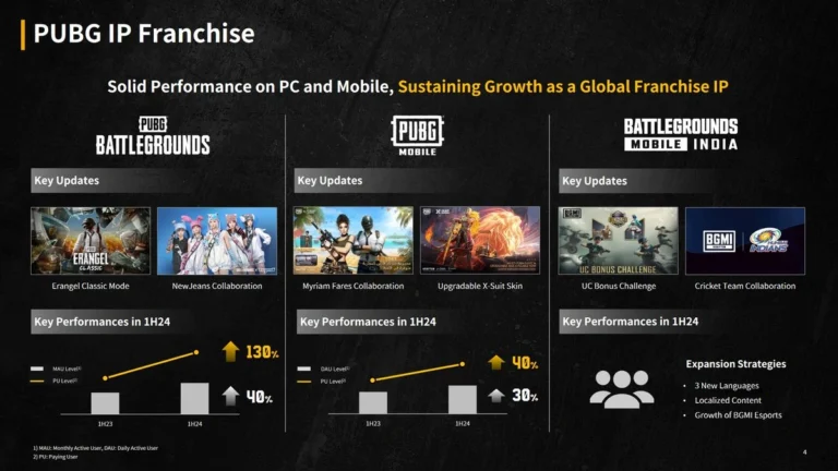 KRAFTON Announces Record Q3 2025 Revenue | KRW 870.6 Billion, Boosted by PUBG and BGMI